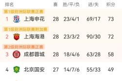 上海上港霸气赢球，稳坐积分榜首