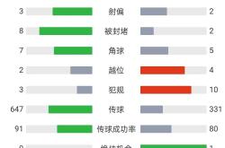 曼城客场失利，领跑积分榜优势被缩小