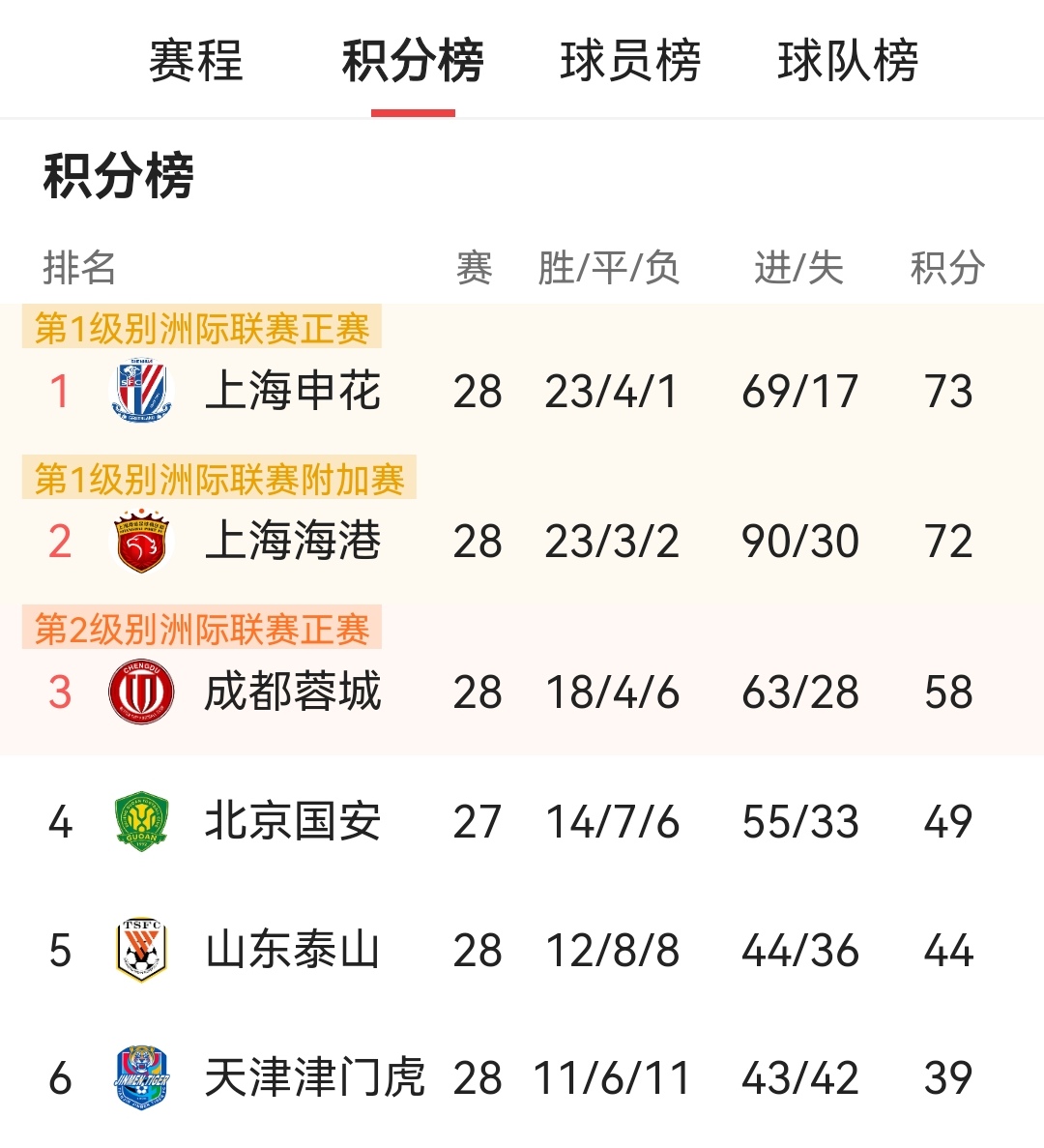 上海上港霸气赢球，稳坐积分榜首