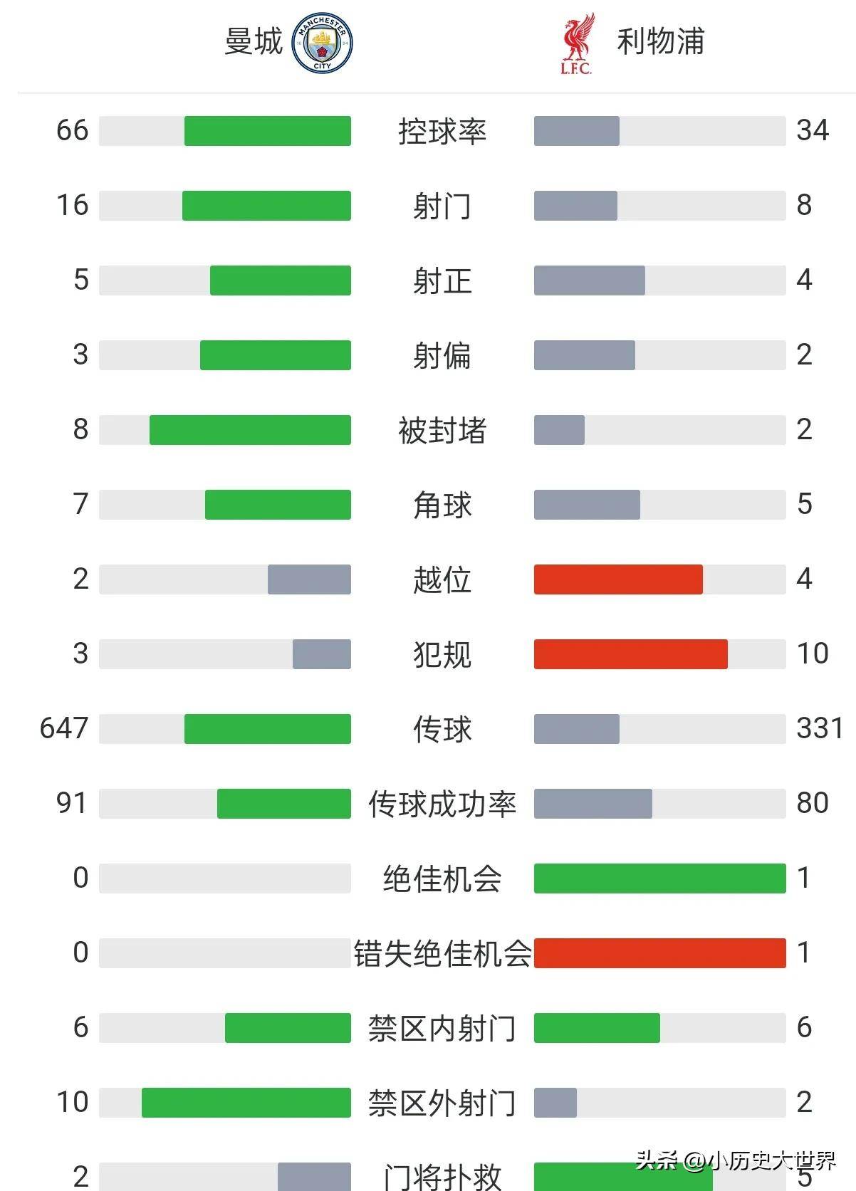 曼城客场失利，领跑积分榜优势被缩小