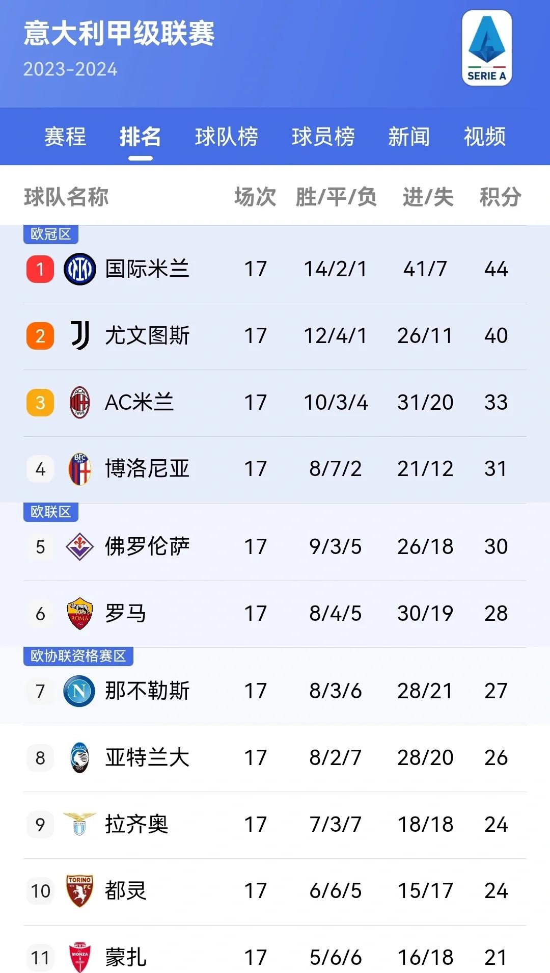意大利队突围成功，领跑小组积分榜的简单介绍
